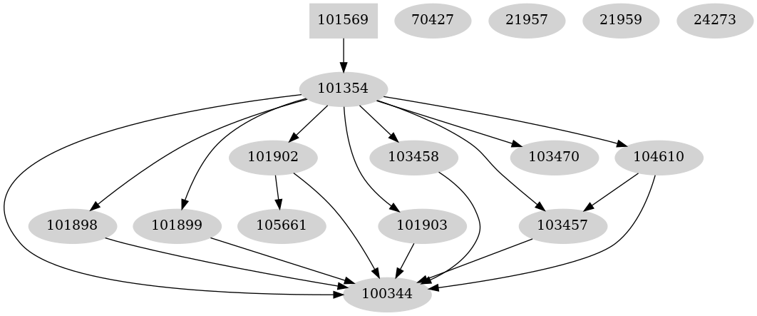 Dependency graph