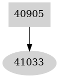 Dependency graph
