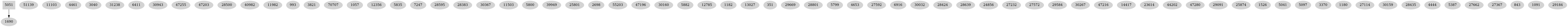Dependency graph