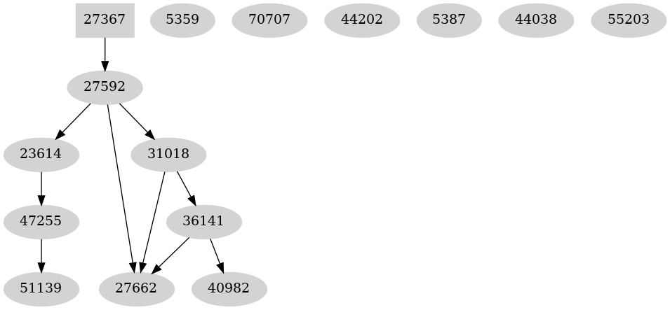 Dependency graph