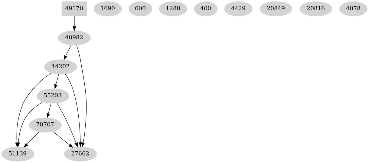Dependency graph