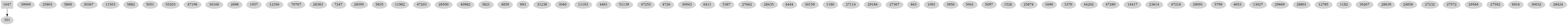 Dependency graph