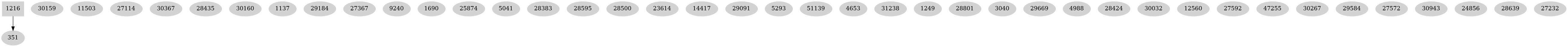 Dependency graph