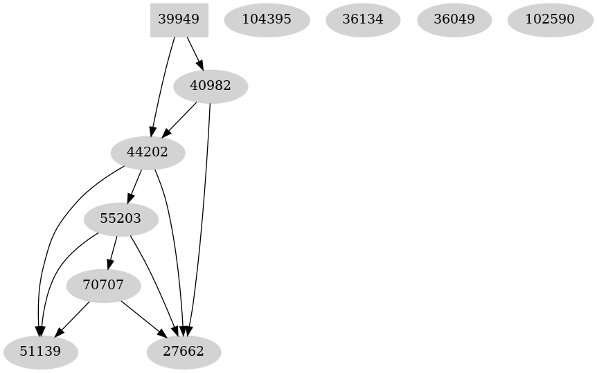 Dependency graph