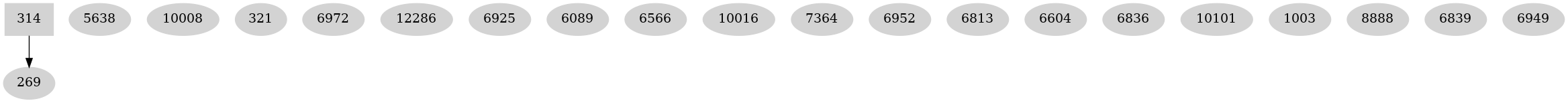 Dependency graph