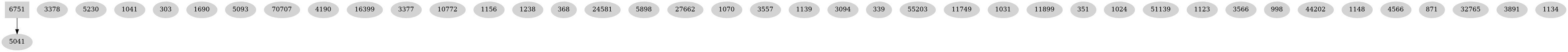Dependency graph