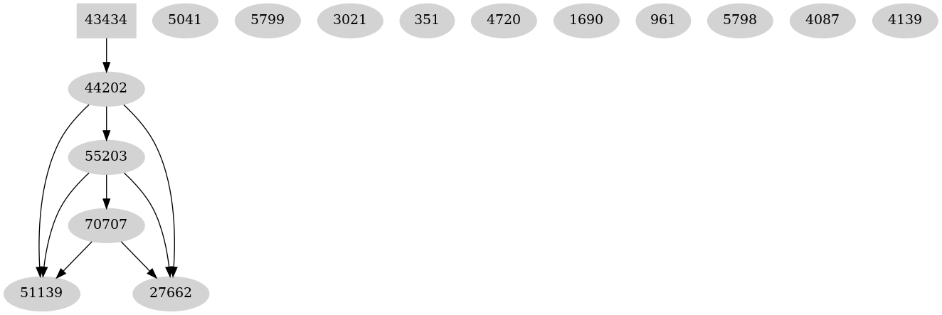 Dependency graph