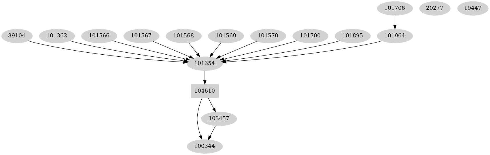 Dependency graph