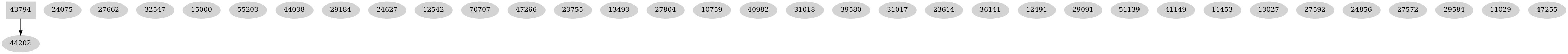 Dependency graph