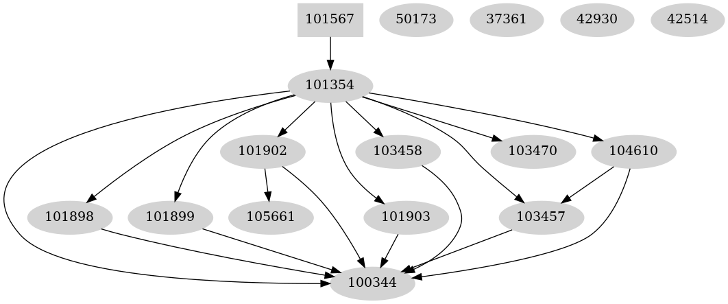 Dependency graph