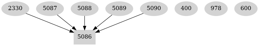 Dependency graph
