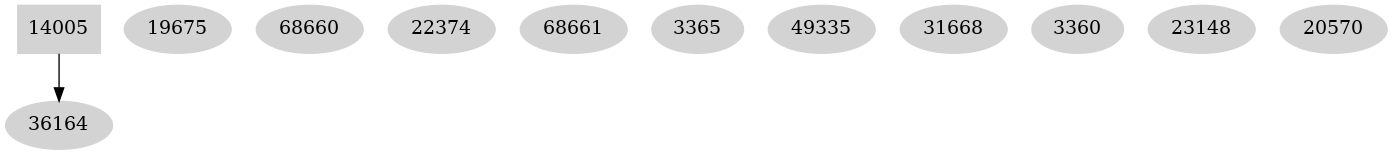 Dependency graph