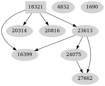 Dependency graph