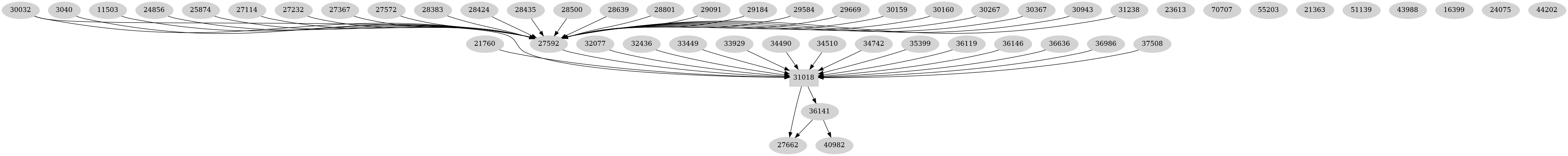 Dependency graph