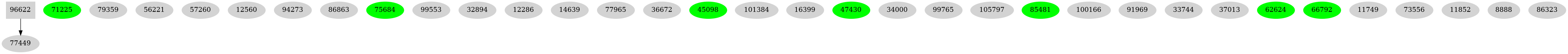 Dependency graph