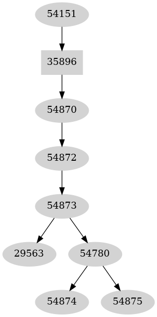 Dependency graph