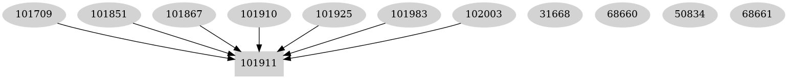 Dependency graph