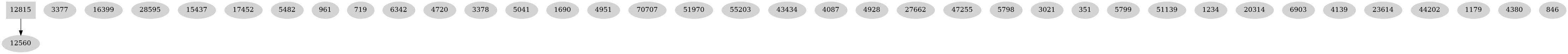 Dependency graph