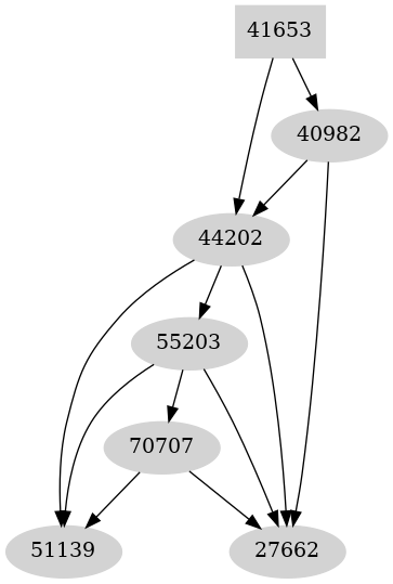 Dependency graph