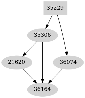 Dependency graph