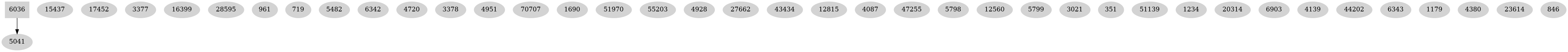 Dependency graph