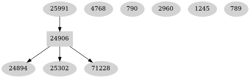 Dependency graph