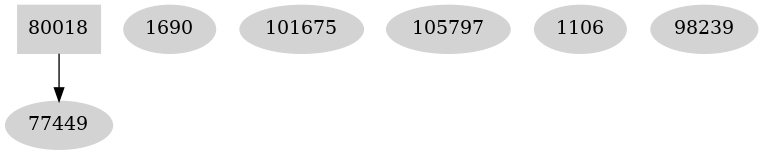 Dependency graph