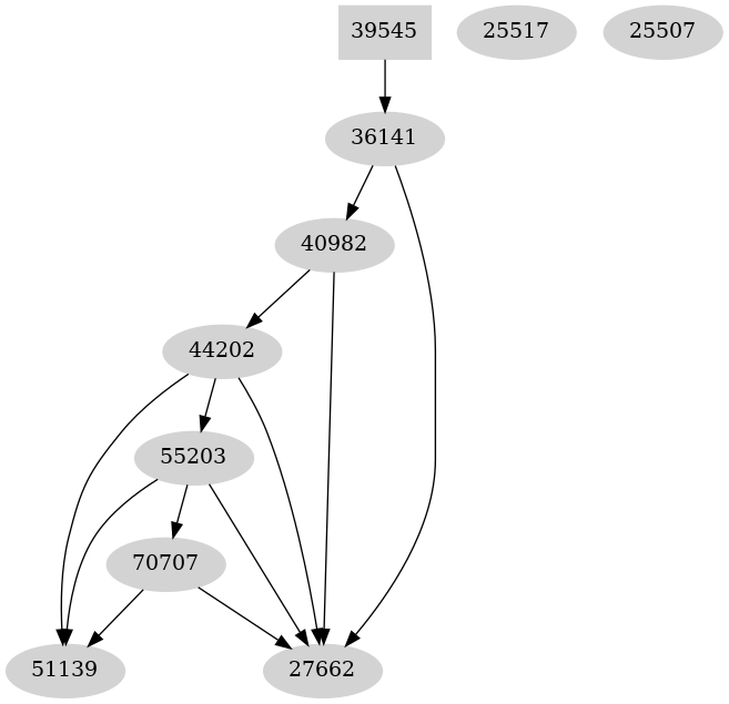 Dependency graph