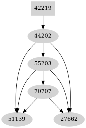 Dependency graph