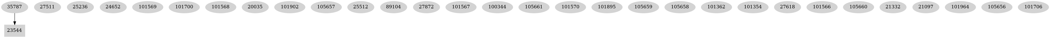 Dependency graph