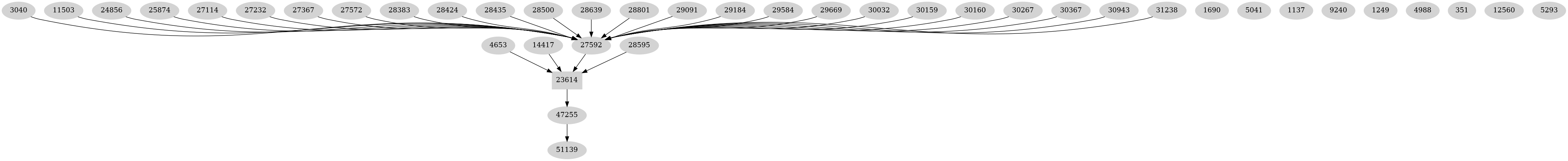 Dependency graph