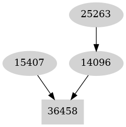 Dependency graph