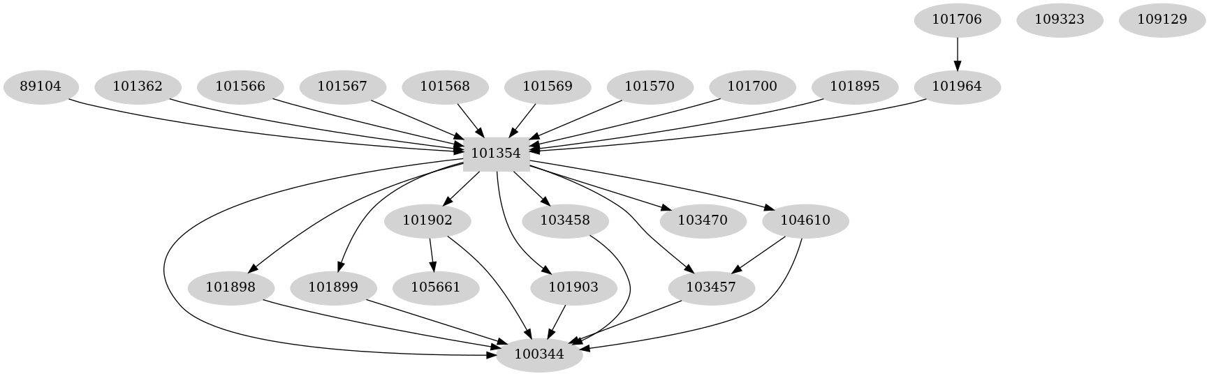 Dependency graph