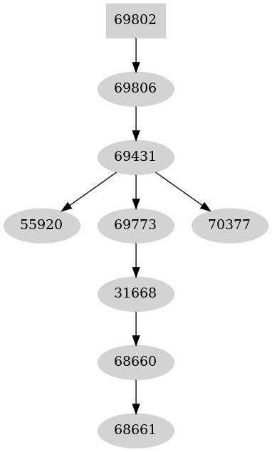 Dependency graph