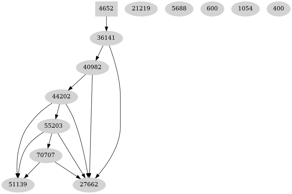 Dependency graph