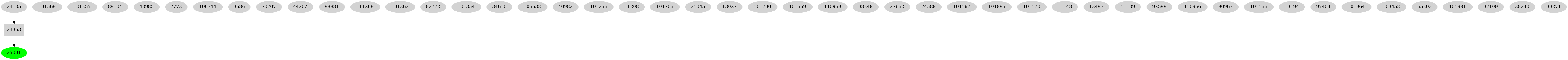 Dependency graph