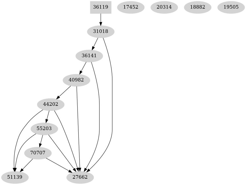 Dependency graph