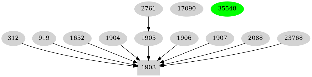 Dependency graph