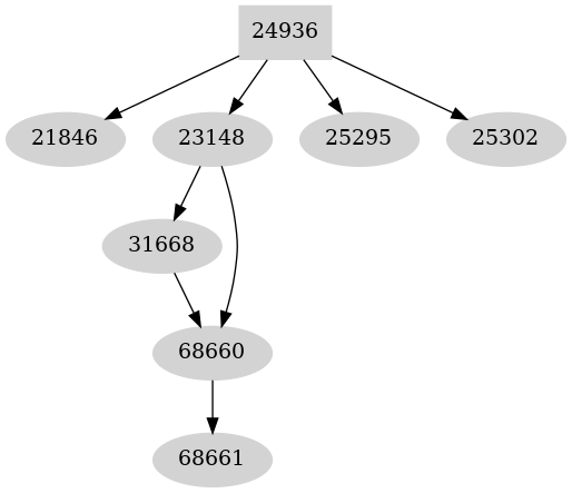 Dependency graph