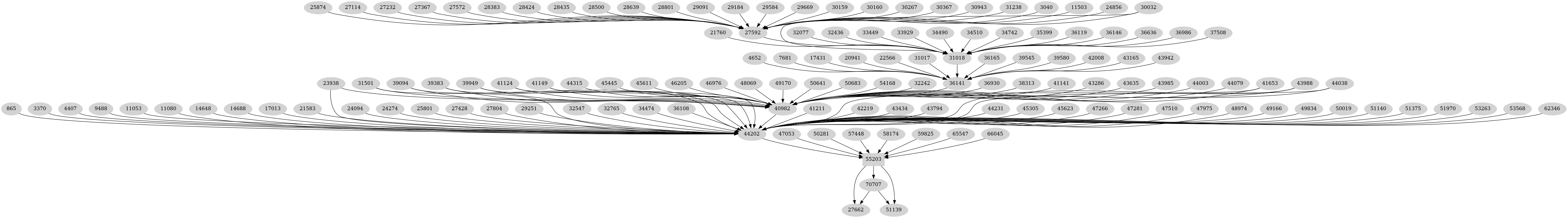 Dependency graph