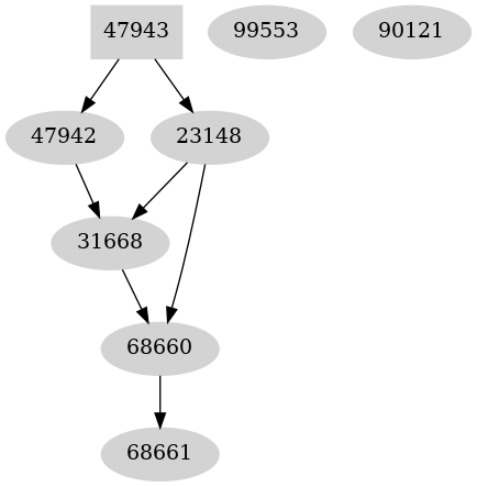 Dependency graph
