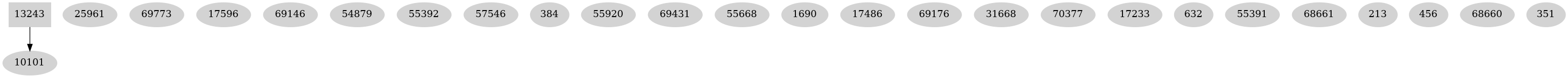 Dependency graph