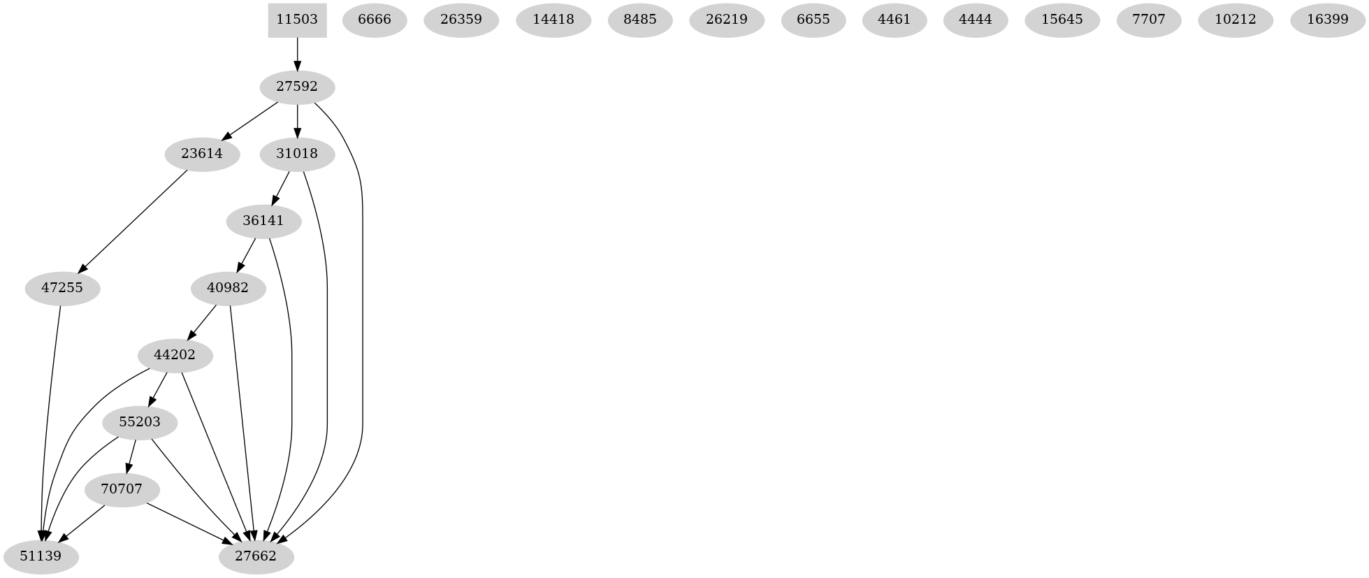 Dependency graph
