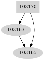 Dependency graph