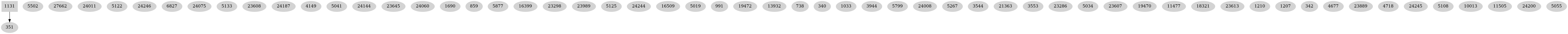 Dependency graph