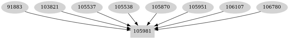 Dependency graph