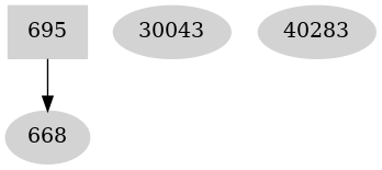 Dependency graph