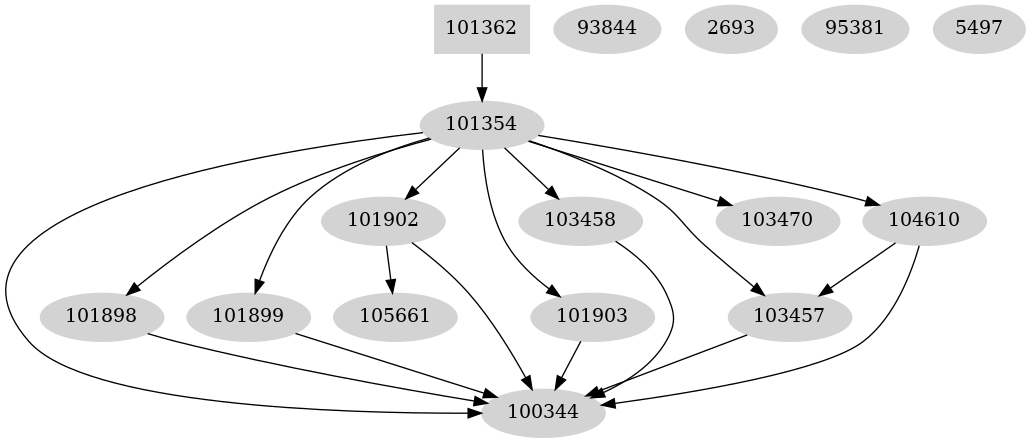 Dependency graph