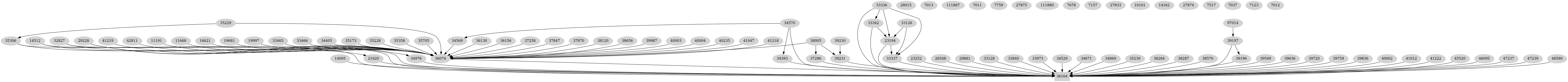 Dependency graph