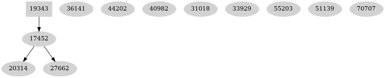 Dependency graph
